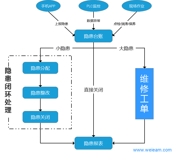 隐患闭环管理