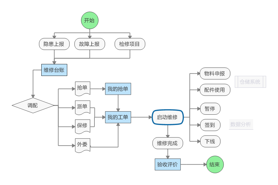 工单报修系统